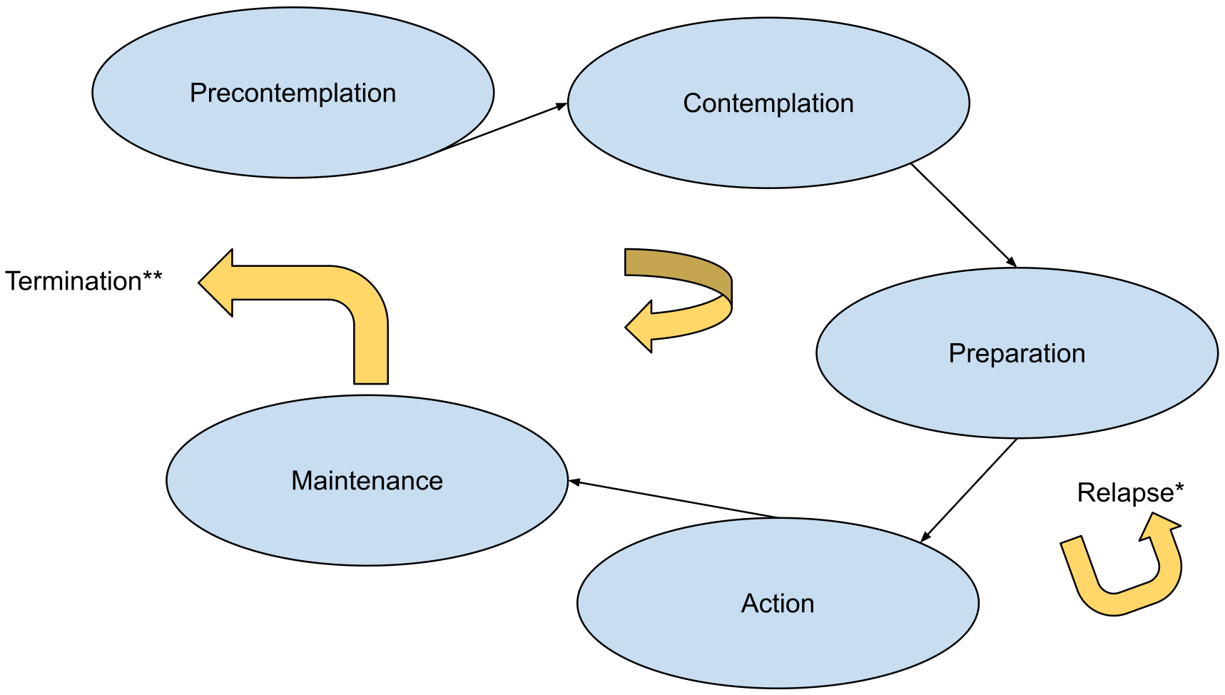Transtheoretical Model stages of change cycle showing precontemplation, contemplation, preparation, action, maintenance, and relapse