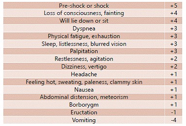 Dumping syndrome scoring tool showing the Sigstad score and Arts score diagnostic criteria for dumping syndrome assessment