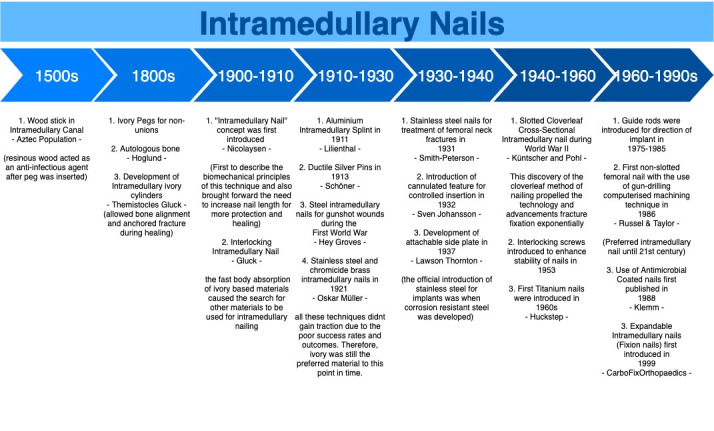 Diagram of intramedullary nail fixation for femoral shaft fracture showing antegrade nail with proximal and distal interlocking screws