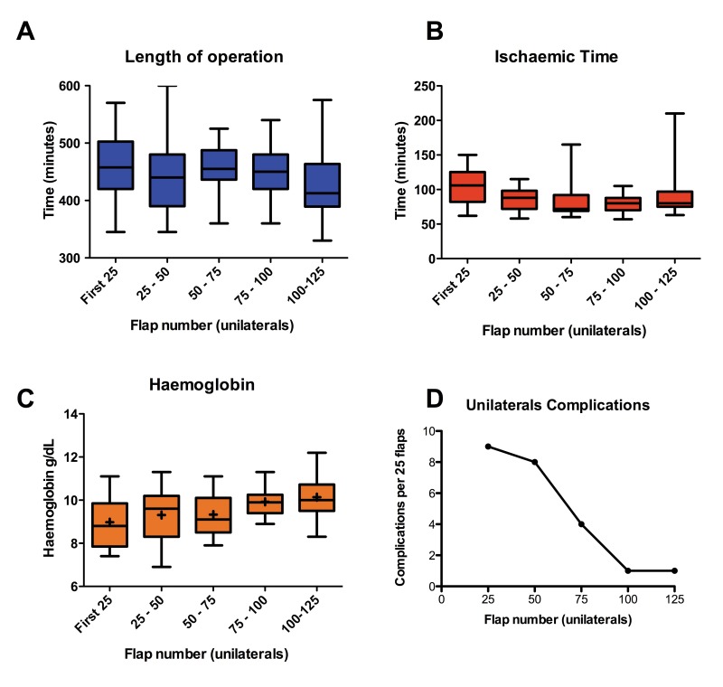 Clinical images showing vascular anomaly types including infantile haemangioma proliferative and involuting phases and vascular malformation classification