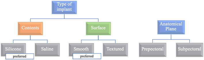 Diagram showing types of breast implants and anatomical placement planes for implant-based breast reconstruction
