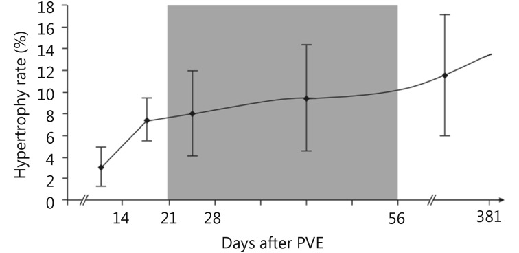 Graph showing kinetics of future liver remnant hypertrophy after portal vein embolization over time