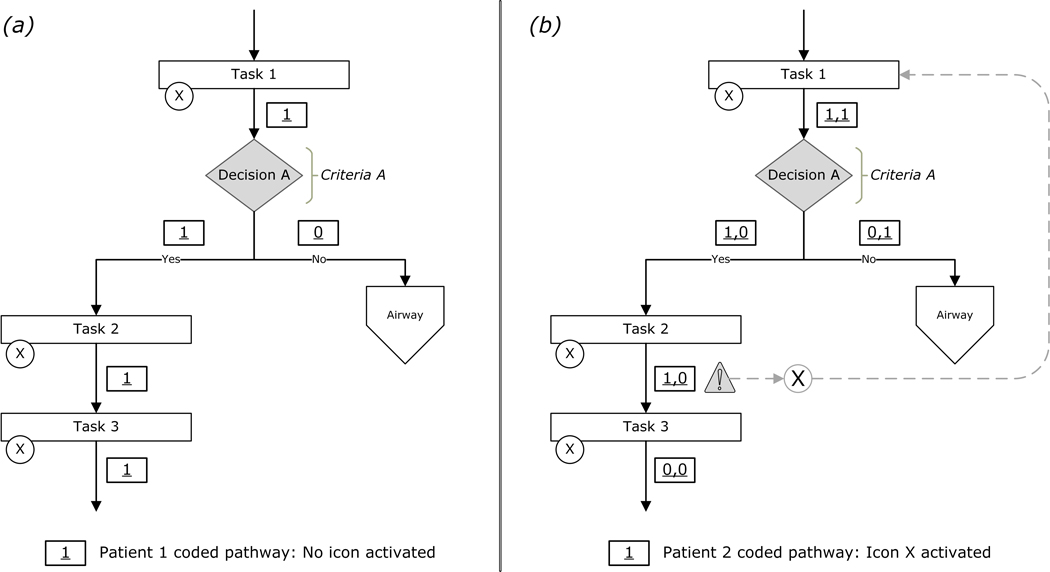 ATLS ABCDE primary survey process model showing systematic assessment flow