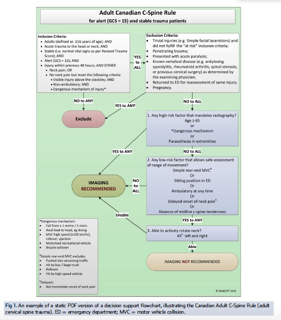Canadian C-Spine Rule clinical decision algorithm flowchart for cervical spine clearance