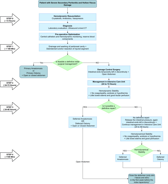 Damage control surgery algorithm showing three phases from initial operation through ICU resuscitation to definitive repair