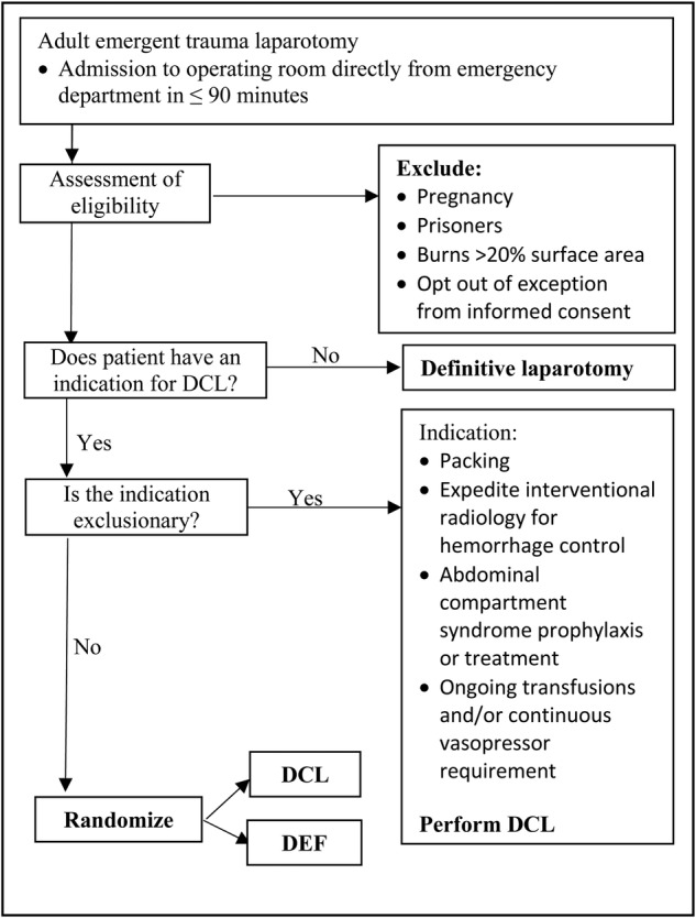 Damage control laparotomy decision algorithm showing patient selection for abbreviated versus definitive laparotomy