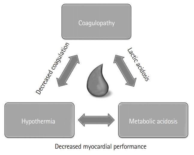 Damage control resuscitation principles overview in trauma management