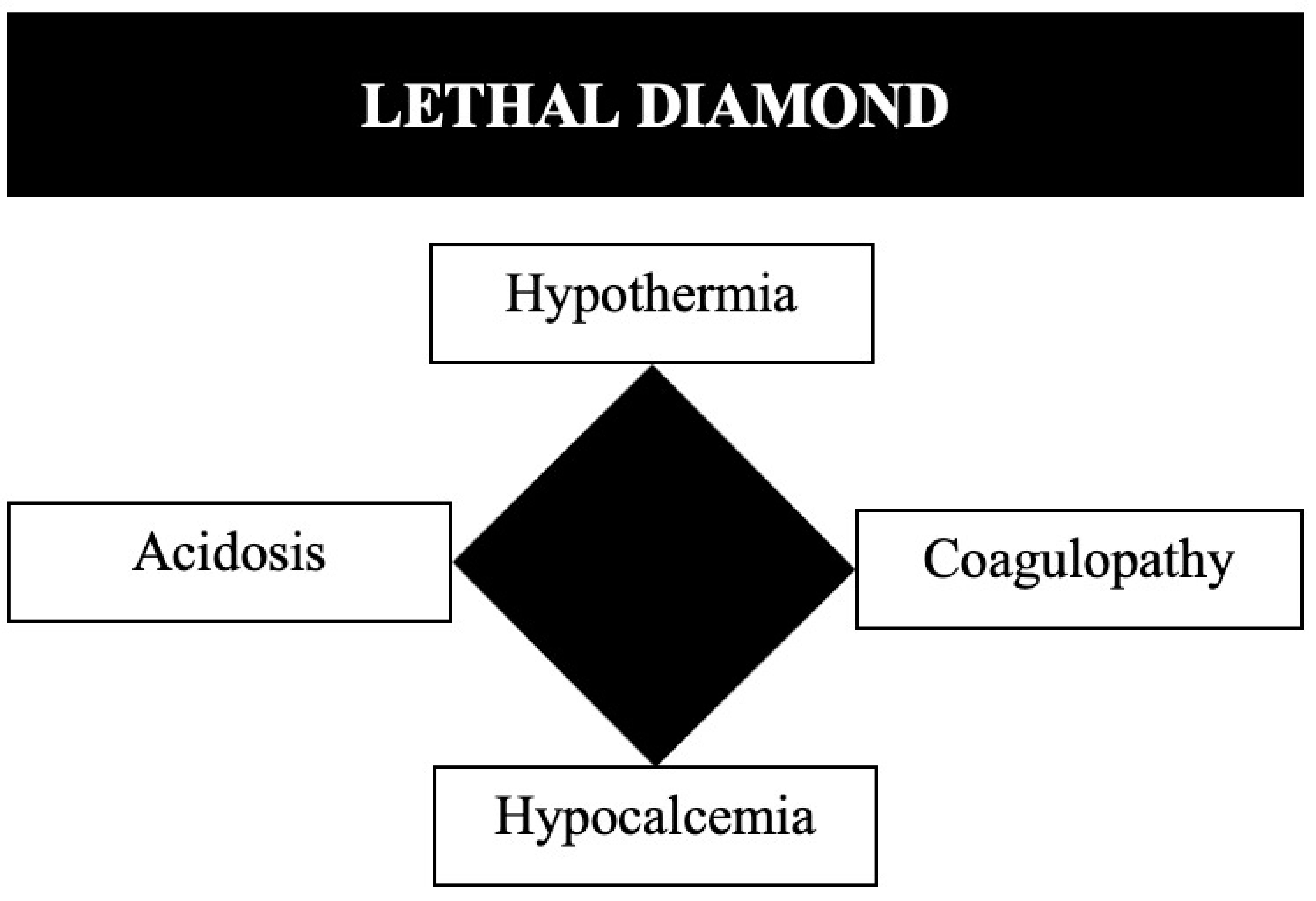 The lethal diamond of trauma adding hypocalcemia to the classic triad of hypothermia acidosis coagulopathy