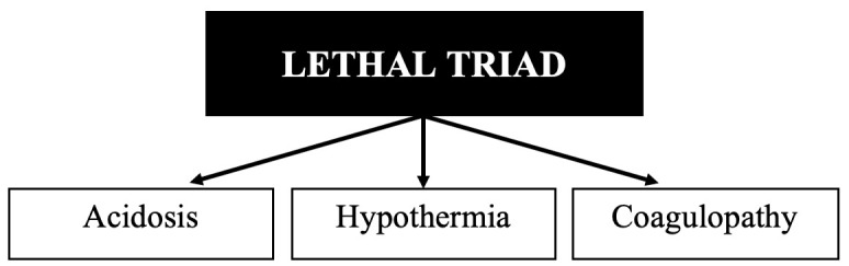 The lethal triad of trauma showing the cyclical relationship between hypothermia, acidosis, and coagulopathy
