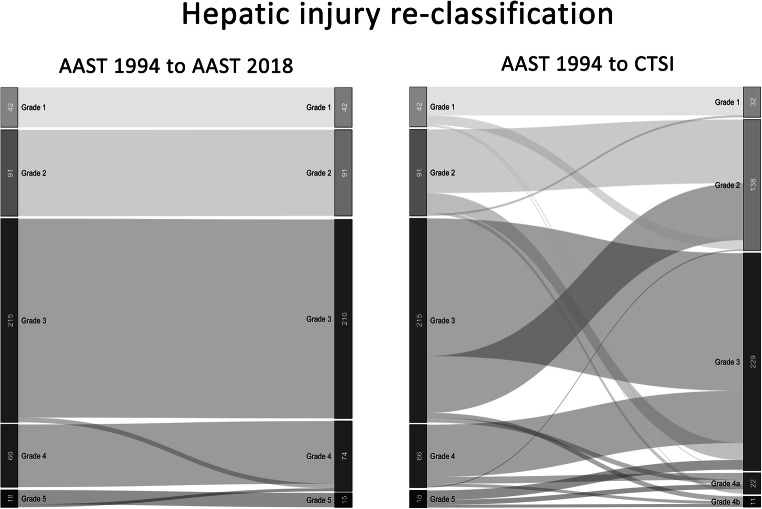 AAST liver injury scale CT grading from grade I to VI with imaging examples